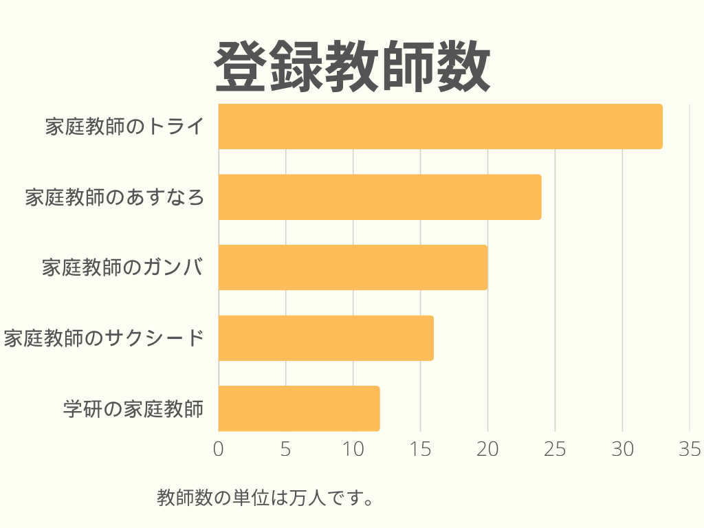 登録教師数