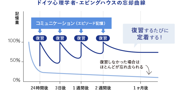 エビングハウスの忘却曲線