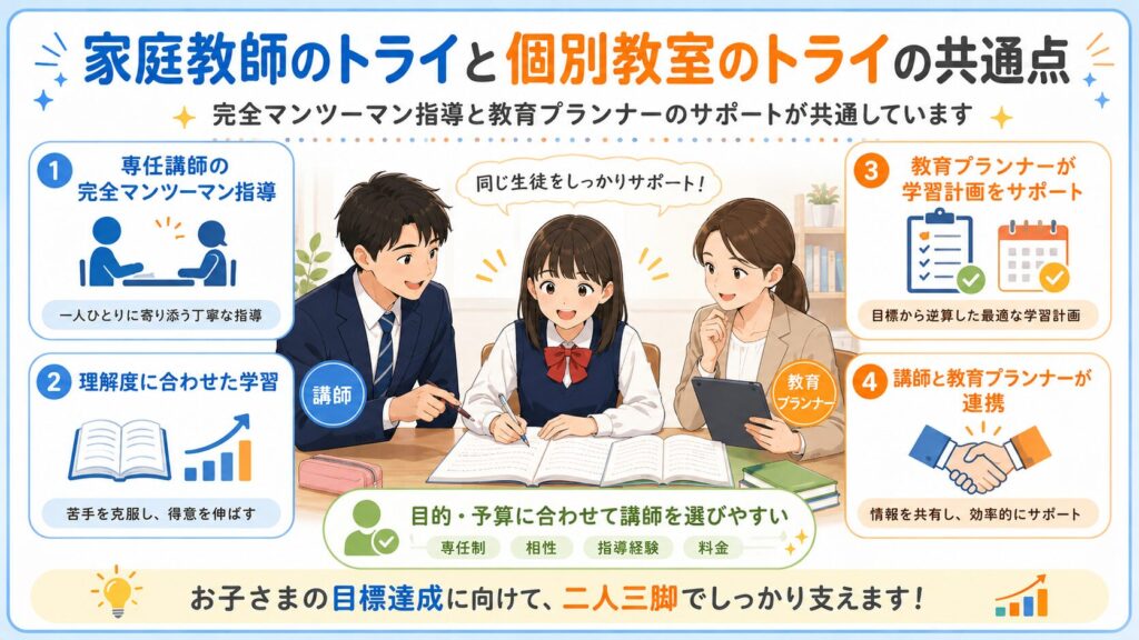 家庭教師のトライと個別教室のトライの共通点
