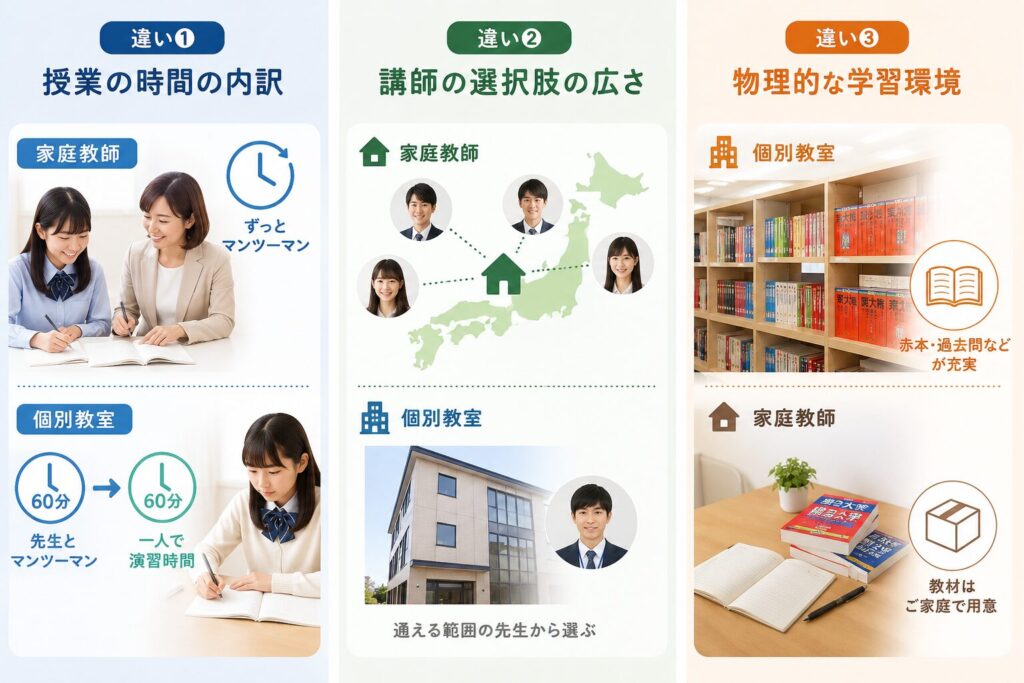 家庭教師のトライと個別教室のトライ「決定的な3つの違い」
