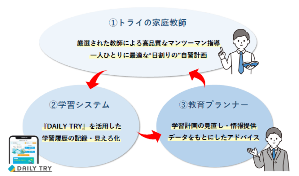 家庭教師のトライの学習管理アプリ