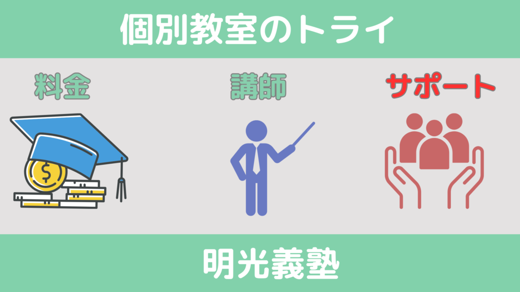 サポートを比較