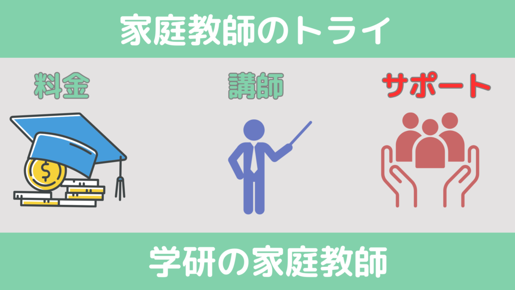 サポートを比較