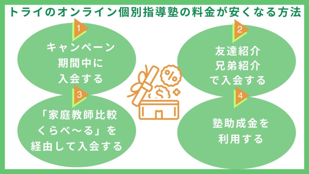 安くなる方法