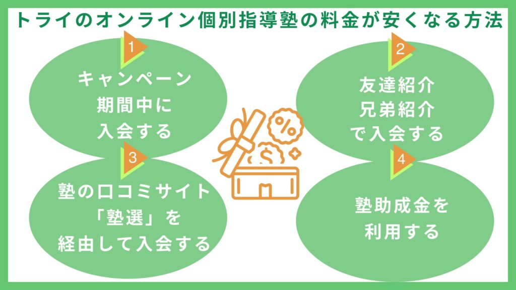トライのオンライン個別指導塾の料金が安くなる4つの方法