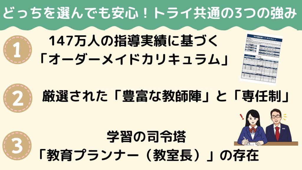 どっちを選んでも安心！トライ共通の3つの強み