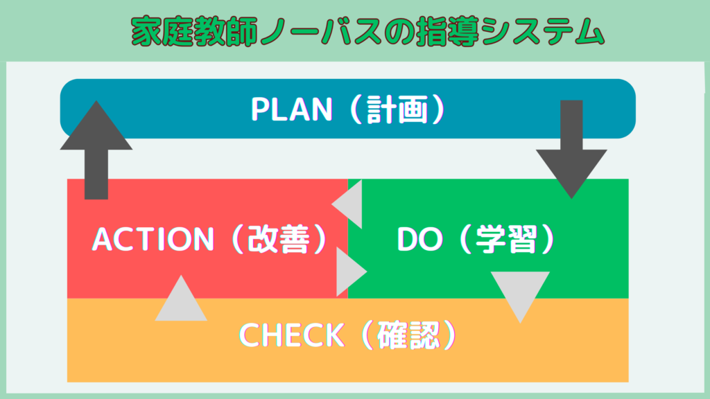 ノーバスの成績アップのシステム