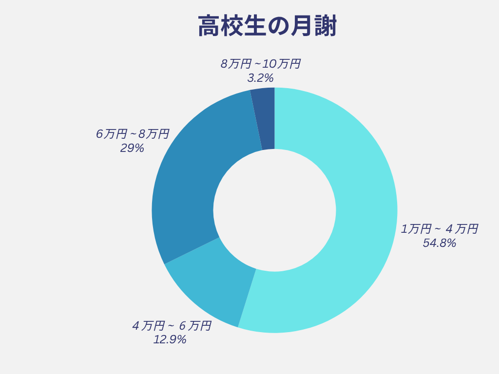 家庭教師のトライの高校生の料金の目安