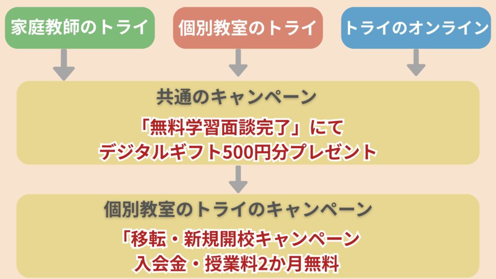 トライのキャンペーン