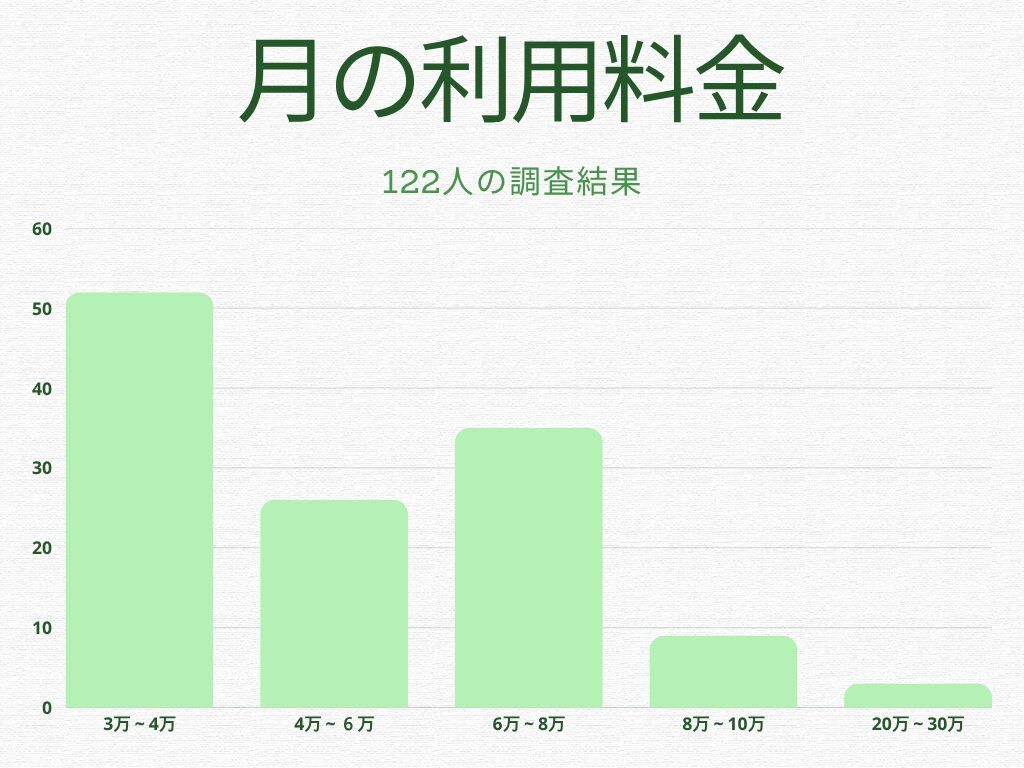 小学生の利用料グラフ