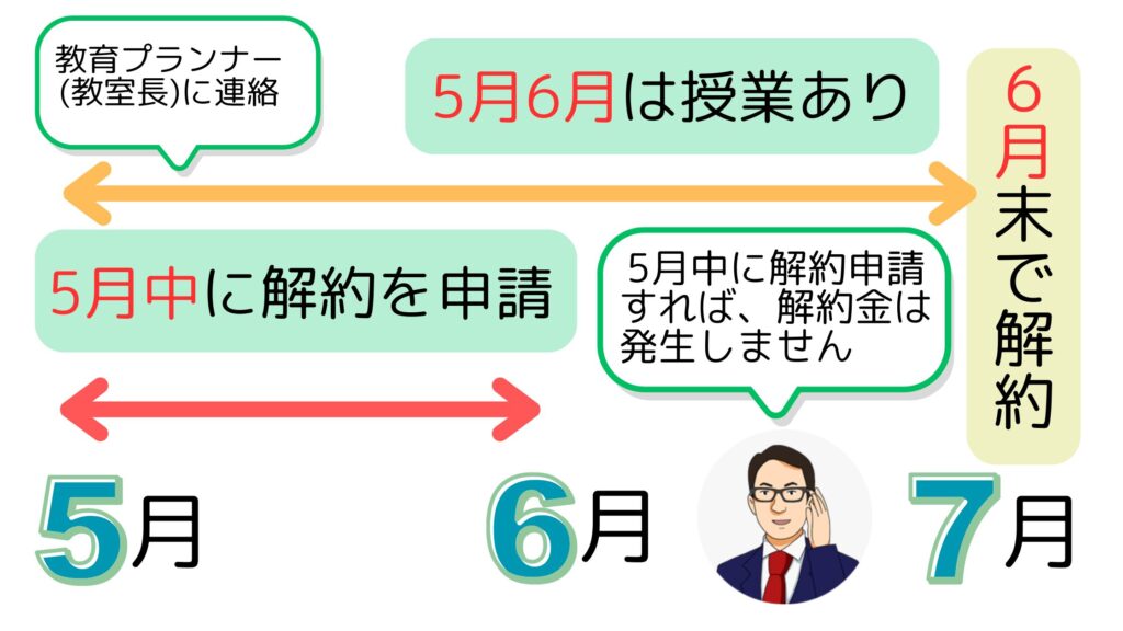 解約する場合の違約金