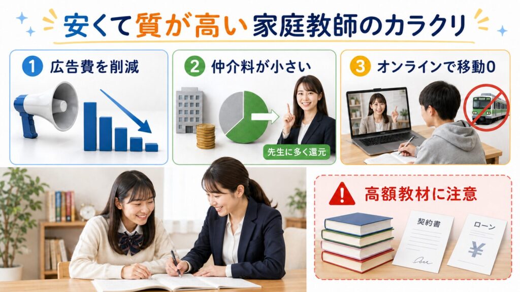 なぜ安い？「安くて質が高い家庭教師」のカラクリ