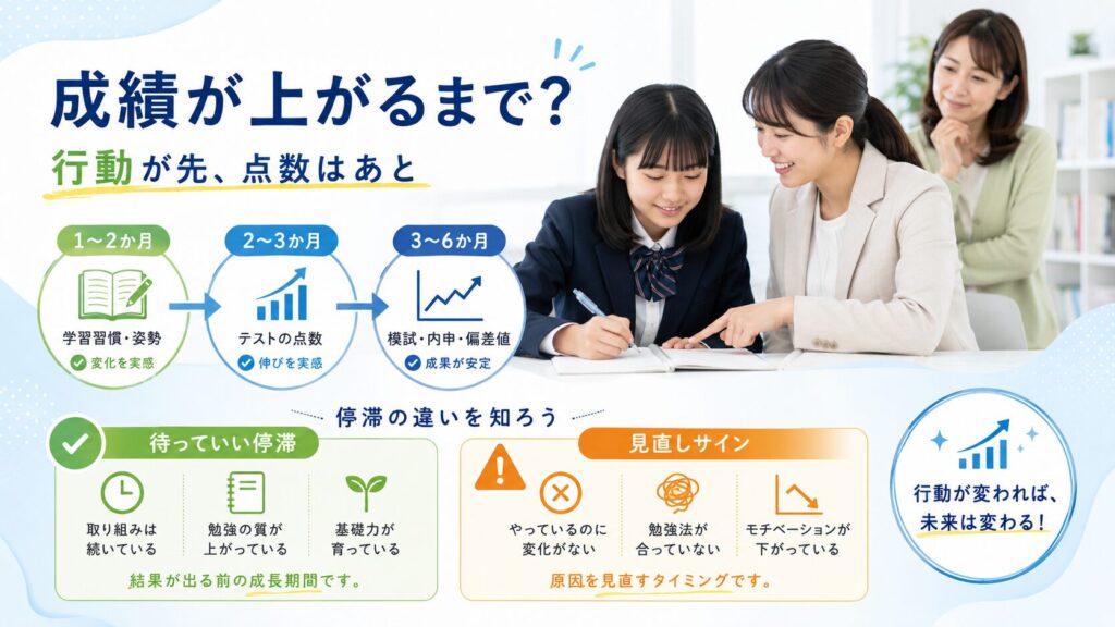 成績が上がるまでどのくらいかかる?期間の目安と「待っていい停滞・ダメな停滞」