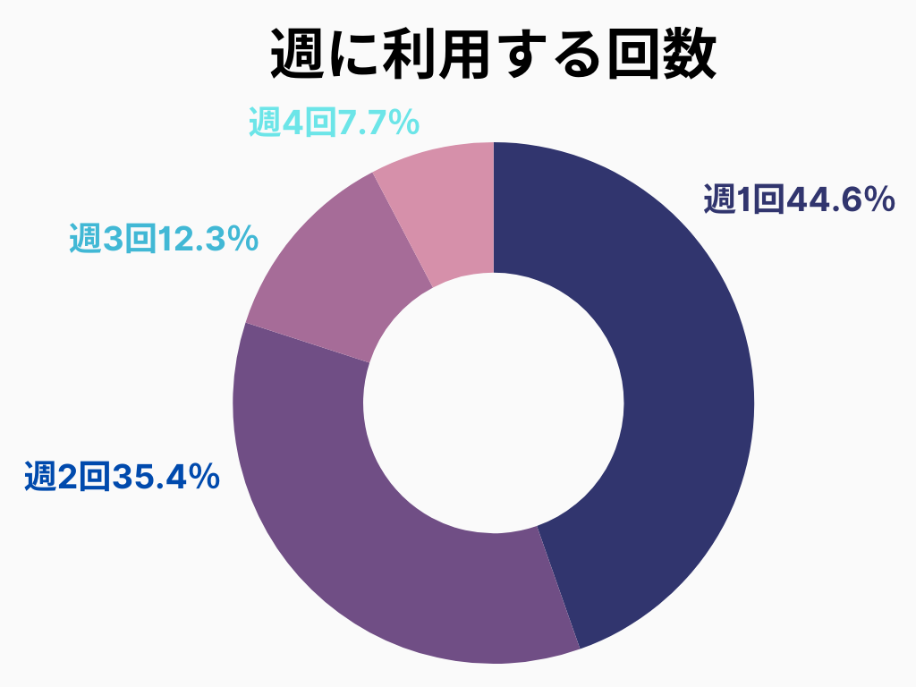 週に利用する回数