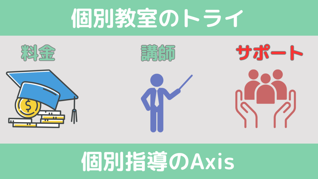 サポートを比較