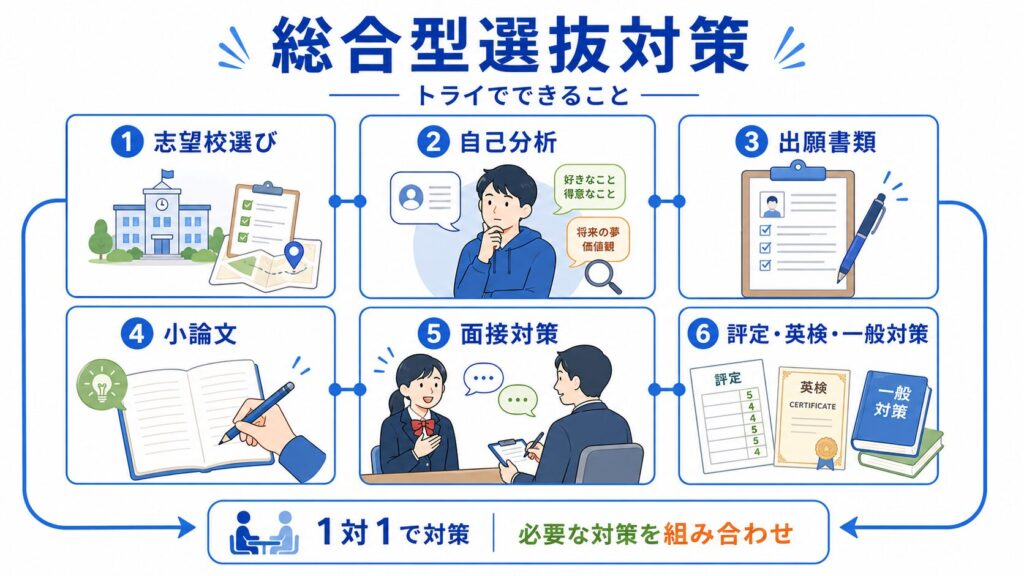トライの総合型選抜対策で受けられる指導内容