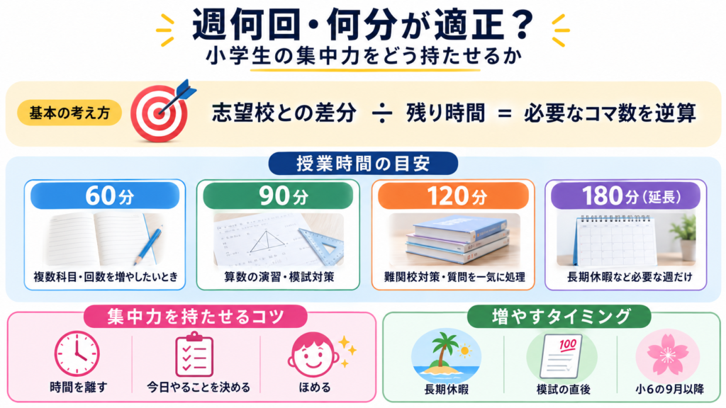 週何回・何分が適正か｜小学生の集中力をどう持たせるか