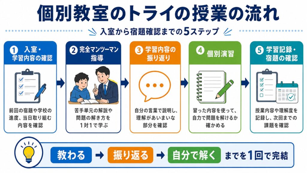 個別教室のトライの授業の流れを一目で解説