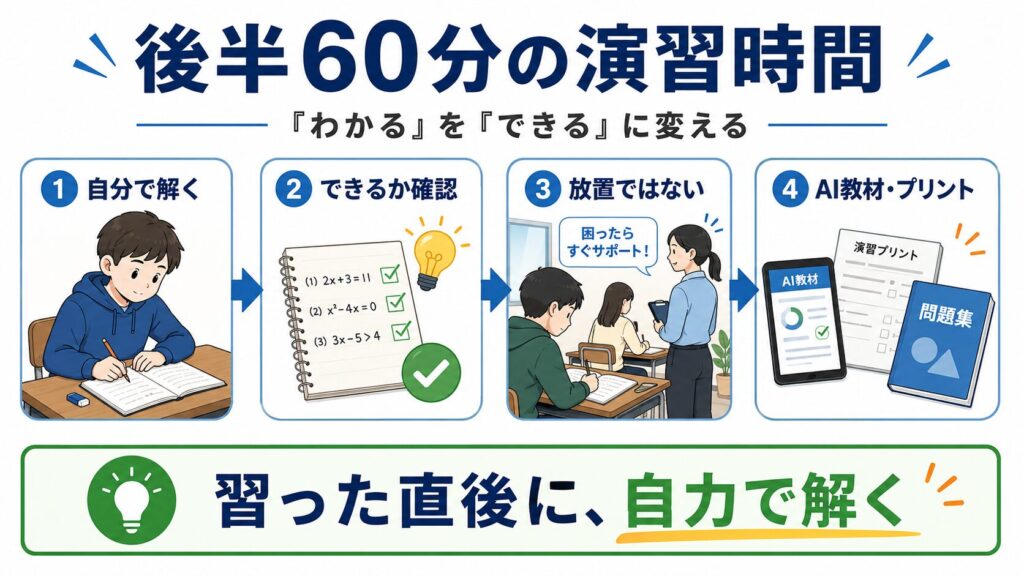 後半60分の演習時間は何をする?