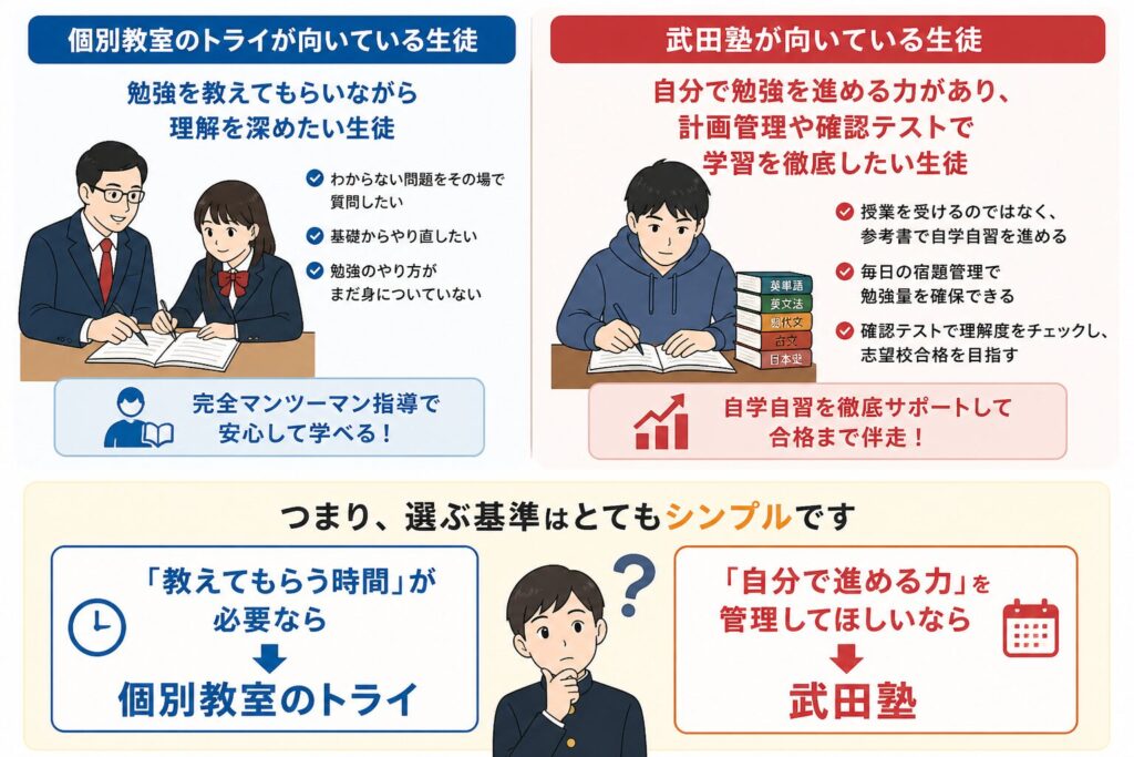 結論|個別教室のトライと武田塾はどっちが向いている?