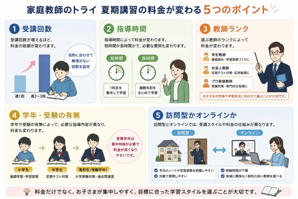 家庭教師のトライ夏期講習の料金が変わる5つのポイント