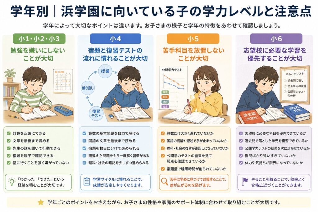 学年別|浜学園に向いている子の学力レベルと注意点