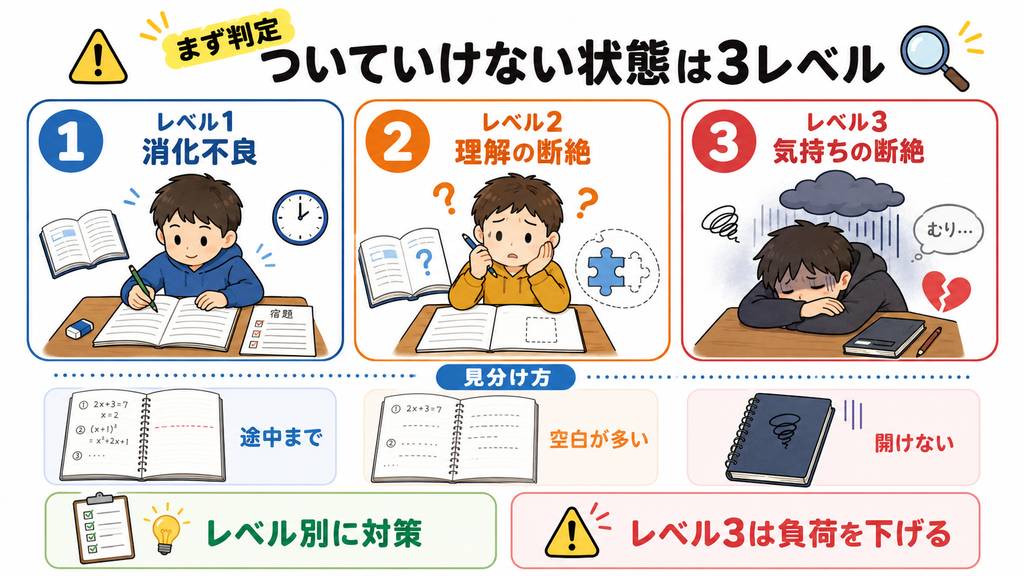 早稲田アカデミーについていけない状態は3レベルに分かれます
