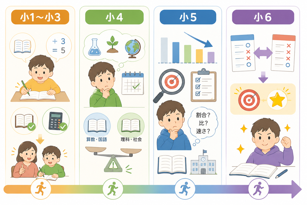 学年別｜公開模試で点が取れないときに見るべきポイント