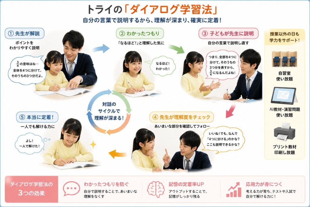 わかって終わり指導にしない「ダイアログ学習法」で基礎固め
