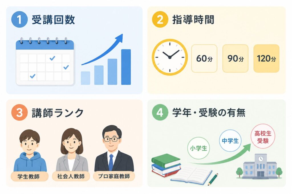 トライのオンライン個別指導塾の夏期講習の料金が変わる4つのポイント