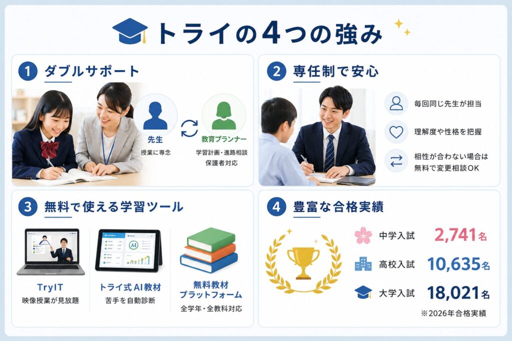 どれを選んでも共通!トライならではの4つの強み