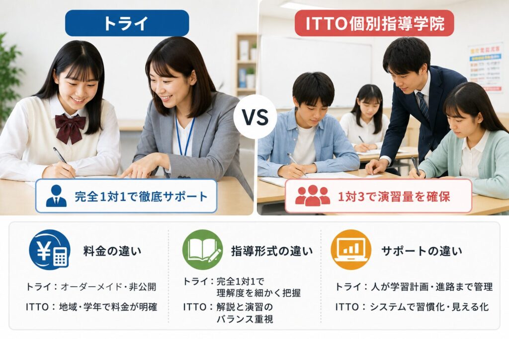個別教室のトライとITTO個別指導学院、知っておくべき「決定的な違い」