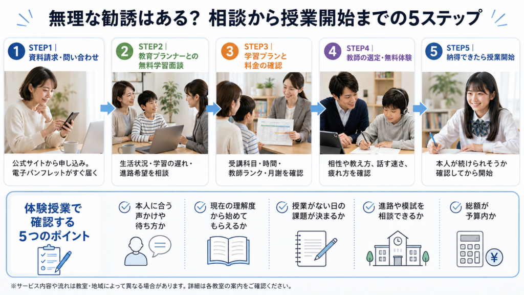 無理な勧誘はある?相談から授業開始までの5ステップ