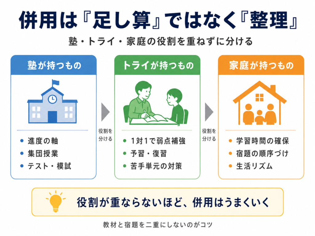 塾併用でトライをどう使うのか｜役割分担の5パターン