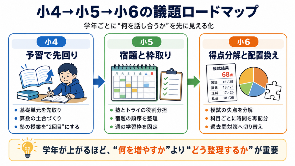 【学年別】小4・小5・小6で、面談の議題はこう変わる