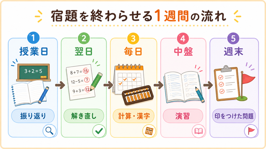 宿題を終わらせる1週間の回し方